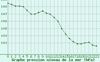 Courbe de la pression atmosphrique pour Le Mans (72)