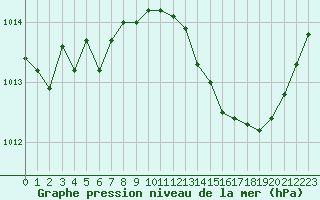 Courbe de la pression atmosphrique pour Pau (64)