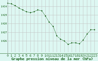 Courbe de la pression atmosphrique pour Ble / Mulhouse (68)