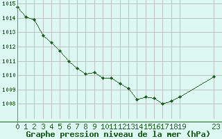 Courbe de la pression atmosphrique pour Herhet (Be)