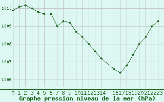 Courbe de la pression atmosphrique pour Cabris (13)