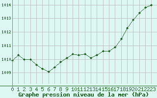 Courbe de la pression atmosphrique pour Aniane (34)