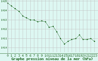 Courbe de la pression atmosphrique pour Saclas (91)