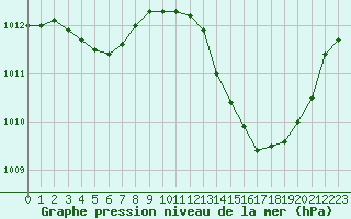 Courbe de la pression atmosphrique pour La Poblachuela (Esp)