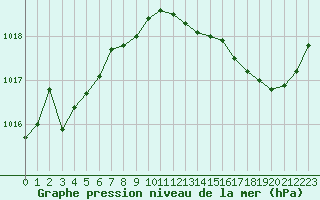 Courbe de la pression atmosphrique pour Saint-Nazaire (44)