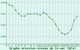 Courbe de la pression atmosphrique pour Solenzara - Base arienne (2B)