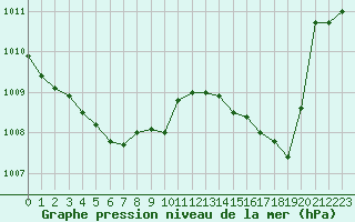 Courbe de la pression atmosphrique pour Anglars St-Flix(12)