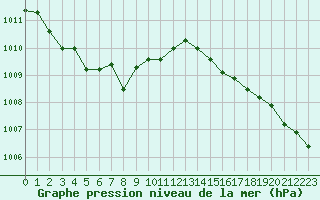 Courbe de la pression atmosphrique pour Orly (91)