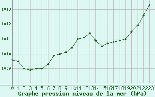 Courbe de la pression atmosphrique pour Plussin (42)