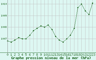 Courbe de la pression atmosphrique pour Nice (06)
