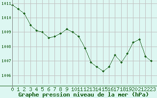 Courbe de la pression atmosphrique pour Saint-Martin-de-Londres (34)