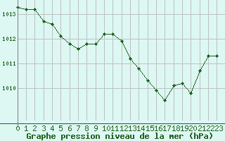 Courbe de la pression atmosphrique pour Lignerolles (03)