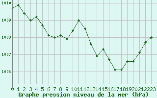 Courbe de la pression atmosphrique pour Cap Cpet (83)