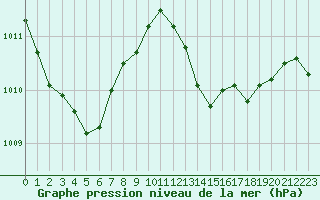 Courbe de la pression atmosphrique pour Pomrols (34)