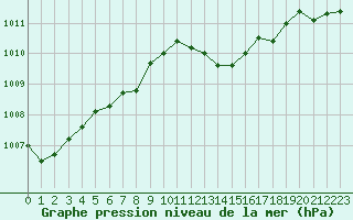 Courbe de la pression atmosphrique pour Grimentz (Sw)