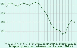 Courbe de la pression atmosphrique pour Grenoble/St-Etienne-St-Geoirs (38)