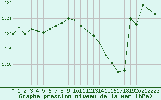 Courbe de la pression atmosphrique pour Montlimar (26)