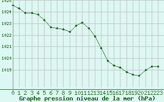 Courbe de la pression atmosphrique pour La Poblachuela (Esp)