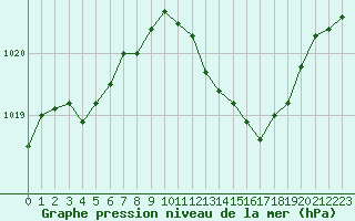 Courbe de la pression atmosphrique pour Nmes - Garons (30)