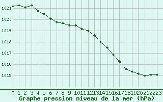 Courbe de la pression atmosphrique pour Renwez (08)