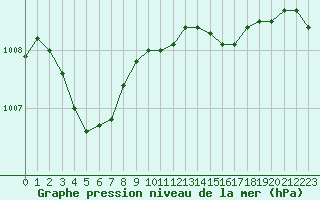 Courbe de la pression atmosphrique pour La Beaume (05)