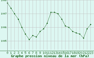 Courbe de la pression atmosphrique pour Avord (18)