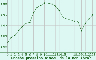 Courbe de la pression atmosphrique pour Saint-Martin-de-Londres (34)