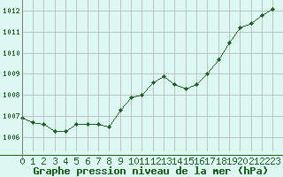 Courbe de la pression atmosphrique pour La Lande-sur-Eure (61)