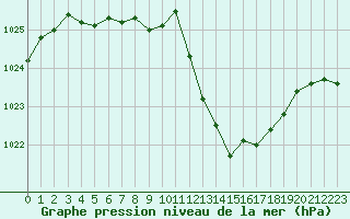 Courbe de la pression atmosphrique pour Albi (81)