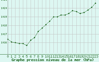Courbe de la pression atmosphrique pour Anglars St-Flix(12)