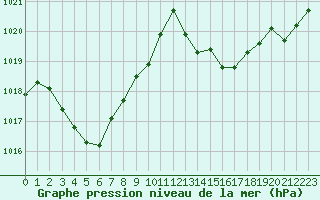 Courbe de la pression atmosphrique pour Cavalaire-sur-Mer (83)