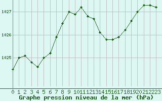 Courbe de la pression atmosphrique pour Calvi (2B)