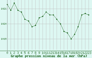 Courbe de la pression atmosphrique pour Saint-Vran (05)