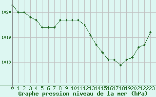 Courbe de la pression atmosphrique pour Le Mesnil-Esnard (76)