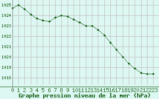 Courbe de la pression atmosphrique pour La Rochelle - Aerodrome (17)