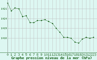 Courbe de la pression atmosphrique pour Lignerolles (03)