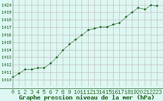 Courbe de la pression atmosphrique pour Estres-la-Campagne (14)