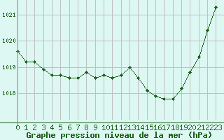 Courbe de la pression atmosphrique pour Ble / Mulhouse (68)