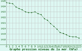 Courbe de la pression atmosphrique pour Lamballe (22)