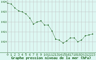 Courbe de la pression atmosphrique pour Avila - La Colilla (Esp)