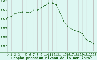 Courbe de la pression atmosphrique pour Thorrenc (07)