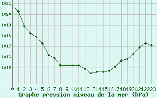 Courbe de la pression atmosphrique pour Le Mans (72)