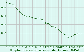 Courbe de la pression atmosphrique pour Grasque (13)