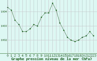 Courbe de la pression atmosphrique pour Frontenac (33)