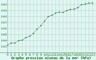 Courbe de la pression atmosphrique pour Le Talut - Belle-Ile (56)