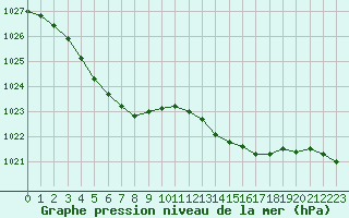 Courbe de la pression atmosphrique pour La Roche-sur-Yon (85)