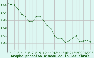 Courbe de la pression atmosphrique pour Limoges (87)