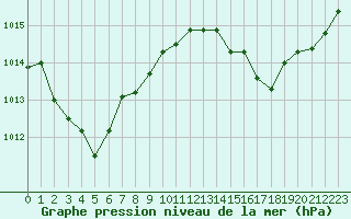 Courbe de la pression atmosphrique pour Brigueuil (16)