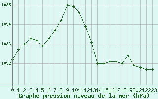 Courbe de la pression atmosphrique pour Eygliers (05)