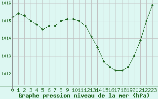 Courbe de la pression atmosphrique pour Castellbell i el Vilar (Esp)